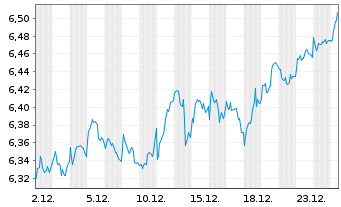 Chart Vngrd Fds-Vn ESG Dv.Er.Al ETF - 1 Month