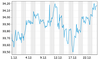 Chart Xtr.IE-MSCI Wld Hgh Di.Yld ESG - 1 Monat