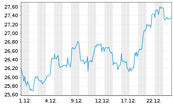 Chart Fi.Tr.Gl.Fds-Fi.T.I.G.Ae.D.ETF - 1 Monat