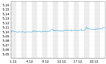Chart iShs II-iSh E.Flt.Ra.Bd ESG UE - 1 Monat