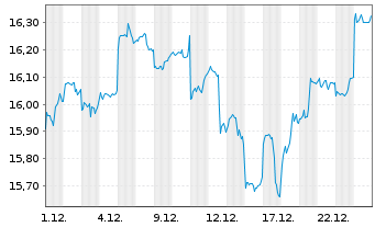 Chart HSBC-HSBC M.E.Mkts Val.Scr.ETF - 1 Monat