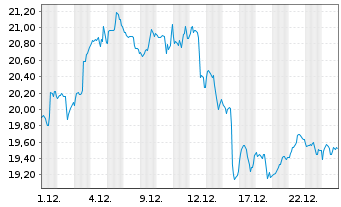 Chart VanEck Oil Services UCITS ETF USD - 1 Monat