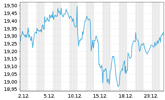 Chart HANETF ICAV-Lloyd Focus.Eq.ETF Reg.Shs USD Acc. oN - 1 Monat