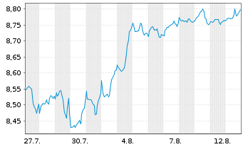 Chart AGIE-Sm.Gl.Equity Active Reg.Shs USD Acc. oN - 1 Monat
