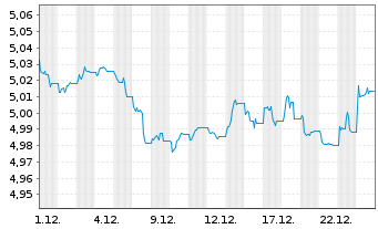 Chart iShsV-iBonds Dec35Ter.EUR C.E - 1 Monat