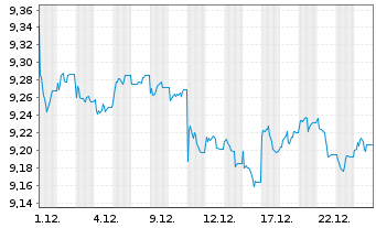 Chart AXA IM ETF-Glbl H.Yield Op.ETF USD Acc. - 1 Monat