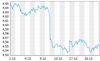 Chart IMII-I.BltShs 2026 DL C.Bd ETF USD - 1 Monat
