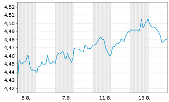 Chart iS.3-iShs W.Th.Ro.Act.ETF Reg.Shs USD Acc. oN - 1 Monat