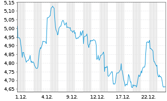 Chart ARK Gen.Rev.ETF - 1 Monat