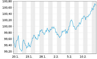 Chart Irland EO-Treasury Bonds 2026(36) - 1 Month