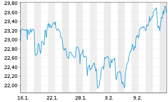 Chart KS-Gl Hum.Emb.Int.Ind.UETF Reg.Shs USD Acc. oN - 1 Monat
