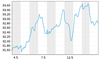 Chart Xtr.Electrifi.Tech.Sm.Grid ETF Reg.Shs 1C USD Acc. - 1 Month