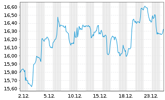 Chart WisdomTree BioRevolution UCITS ETF - USD Acc - 1 Monat