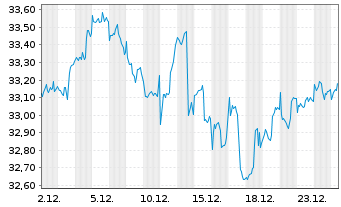 Chart JPM ETF-Climate Change Sol.ETF USD Acc. - 1 Month