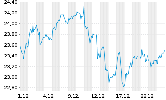 Chart HANETF II-Rex Tech Inn.I.G.ETF Reg.Shs USD Dis. oN - 1 Monat
