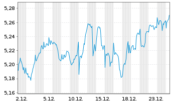 Chart IM2-MSCI Wld Equal Weight ETF USD - 1 Monat