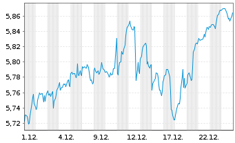Chart I.M.II-Inv.Glbl enh.Eq.ETF Reg.Shs EUR Acc. oN - 1 Monat