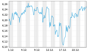 Chart iShsIII-Core MSCI World U.ETF - 1 Monat