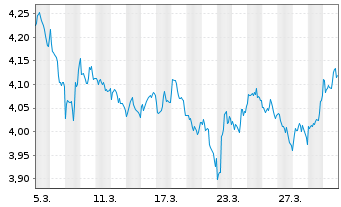 Chart Rob.-NextGen Gl.Sm.-Cap Eq.ETF - 1 Month