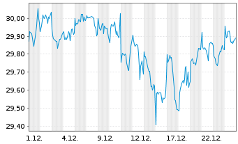 Chart FT Glbl-FT V.USEMB ETF-Nov. - 1 Monat