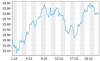 Chart HANETF-FUT.OF DEFENCE ADL USD - 1 Monat
