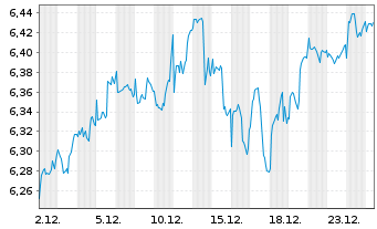 Chart iShsIV-iS.MSCI USA Val.Fac.ESG USD - 1 Monat