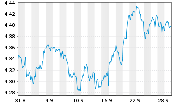 Chart iShares FTSE All - World UCITS ETF USD (Dist) - 1 Month