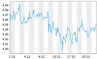Chart iShs VI S&P 500 MX Buf.Sep ETF - 1 Monat