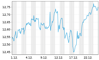 Chart XT.-MSCIWOR 2C-HGDEOA - 1 Monat