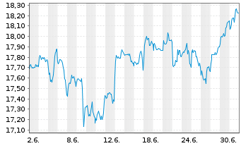 Chart Ftr.Gr.Sh.U.ETFA -F.G.Sh.USL.C Reg.Shs USD Dis. oN - 1 Monat