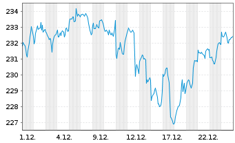 Chart UBS(Irl)ETF-M.US.NSL U.ETF USD - 1 Monat