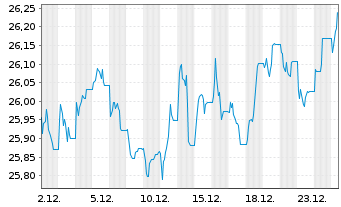 Chart Wisd.Is.IC.WT EO Eff.Core ETF Reg.Shs EUR Acc. oN - 1 Month