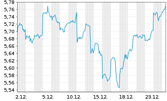 Chart iShs III-iShs E.M.Eq.En.A.ETF USD Acc. - 1 Month