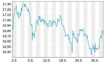 Chart AMER.CENT.ICAV-AV.Amer.Eq.ETF Reg.Shs ETF USD Acc. - 1 Month
