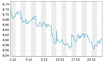 Chart AXA IM Sh.Duration Inc.UC.ETF USD Dis. - 1 Monat