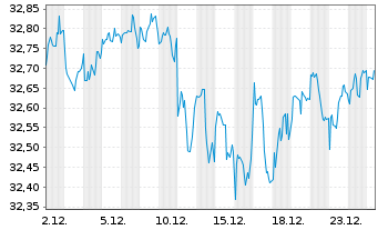 Chart FTGT-Vest US Eq.M.B.ETF-MAY USD - 1 Monat