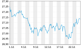 Chart Frankl.Su.EO.Gr.So.ETF - 1 Monat