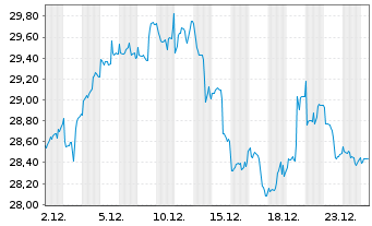 Chart First Tr.GF-Nasdaq Cyber.ETF Shs C Hdgd EUR Acc. - 1 Month