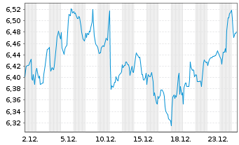 Chart Hanetf-MIDDLEF.CAN.Inc.ETF - 1 Monat