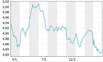 Chart iShs II-iShs Eur.Dom.Foc.ETF Reg.Shs EUR Acc. oN - 1 Month