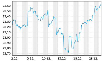 Chart JPM ETFs(I)ACAPXJREIE(ESG)ETFF - 1 Monat