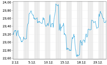 Chart WisdomTr-Renewable Energy ETF - 1 Month