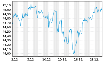 Chart Xtr.IE)MSCI Wld.Transition ETF USD - 1 Monat