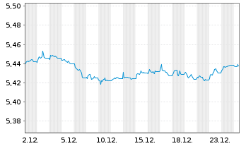 Chart I.M.II-BulletShs 2029 EO Co.Bd EUR Acc. - 1 Monat