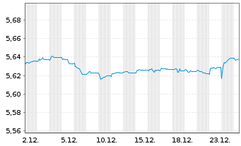 Chart InvescoM2-EUR CB ESG SD Mu ETF - 1 Monat