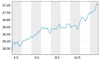 Chart Xtr.IEXtr.MSCI USA Swap II ETF Reg.Shs 1C USD Acc. - 1 Month