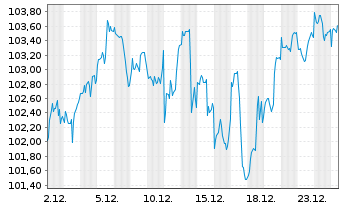 Chart Amu.ETF-MSCI USA ESG Sel.U.ETF - 1 Monat