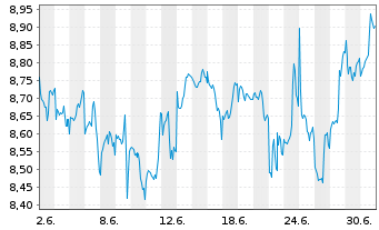 Chart FT IC.Fr.S&P 500 Cons.Disc.ETF Reg.Shs CL USD Acc. - 1 Monat