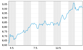 Chart GS ETF-Alp.enh.US Eq.Act.ETF Reg.Shs 10 USD Dis.oN - 1 Month