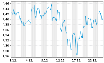 Chart IMII-MSCI EM ESG Cl.Par.Al.ETF USD - 1 Monat